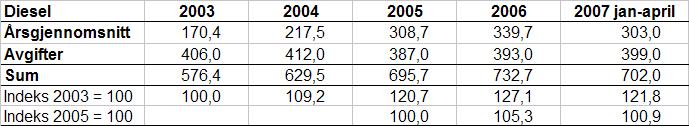 Vi ser at både bil- og båtruter har en kostnadsvekst i størrelsesordenen 8 11 prosent i toårsperioden fra 2005 til 2007.