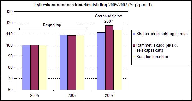 4 Tabell 4: Fylkeskommunenes inntektsutvikling 2005-2007 De frie inntektene i fylkeskommunene øker således med 13,8 prosent fra 2005 til 2007.