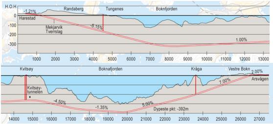 Figur 2: vertikal profil av tunnel (SVV 2012) Tunnelen skal bygges drenert, det vil si at tunnelen kan ha noe innlekkasje etter