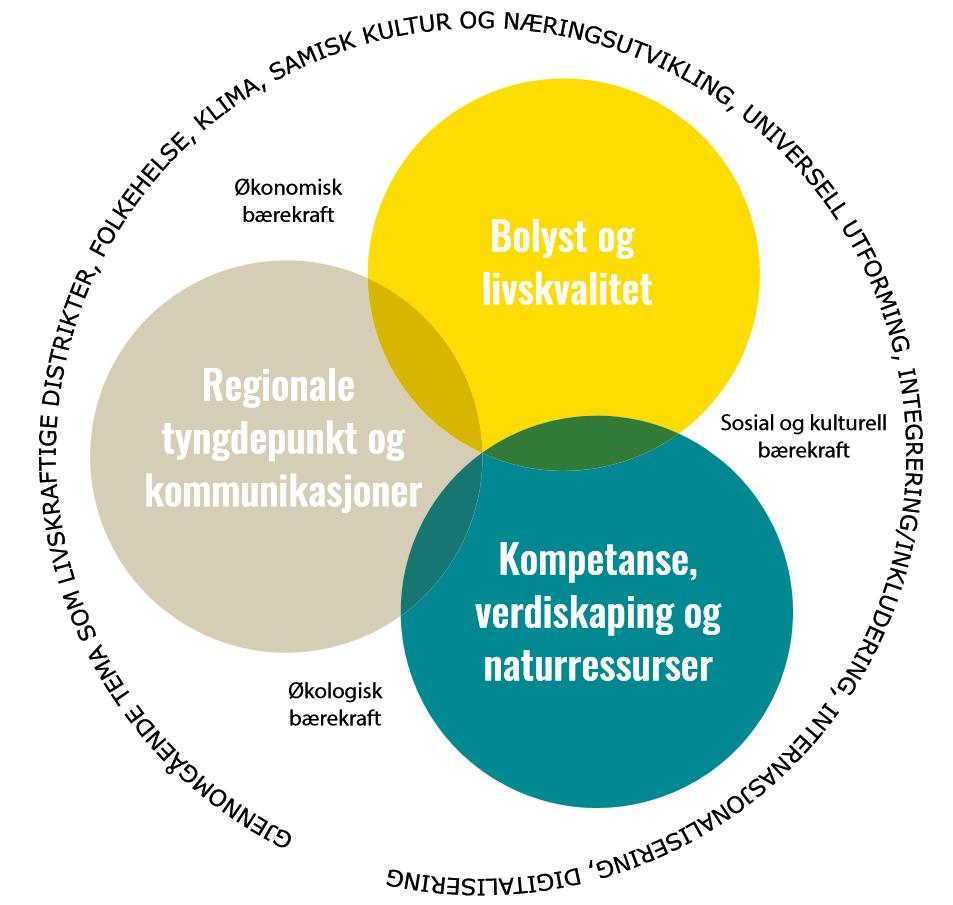 Visjon og mål Delstrategi for gods bygger på fylkeskommunens visjon «Vi skaper historie» ut i fra et godsperspektiv vil dette innebære å bidra til bærekraftig infrastruktur for