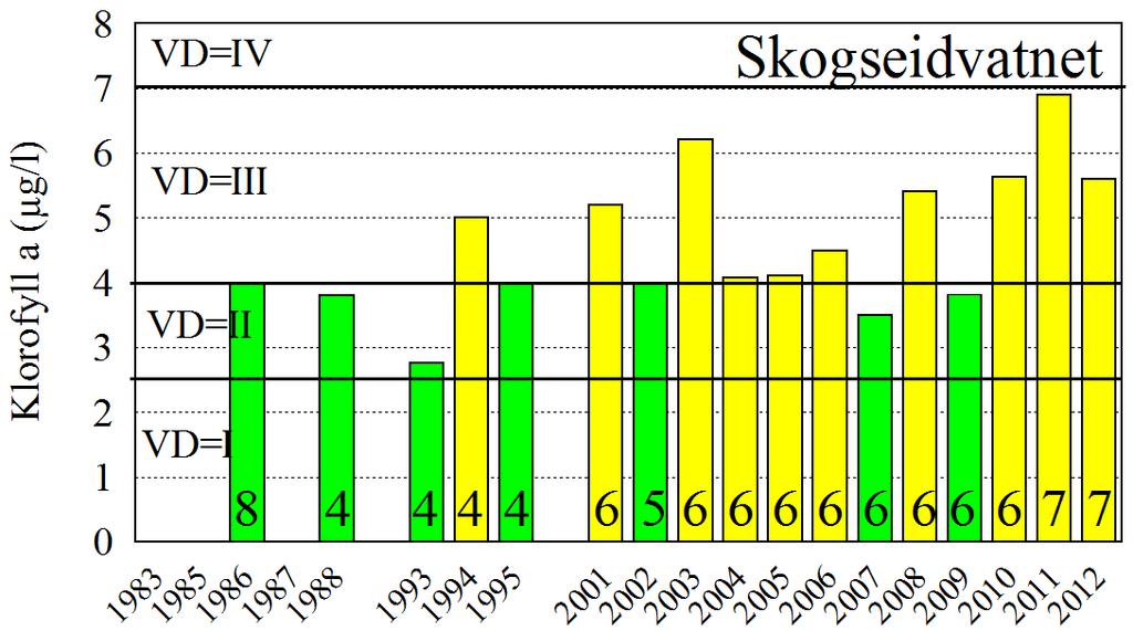 Algemengdene i innsjøene har variert noe mer, og de siste 1 årene kan det synes å være en tendens mot økende algemengder i begge innsjøene (figur 21).