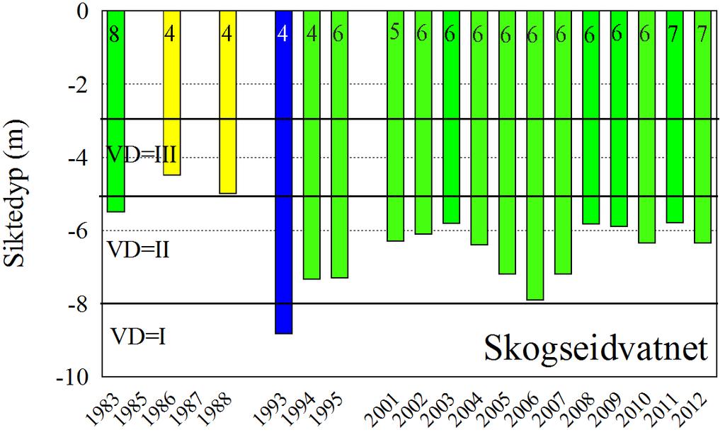 VIRKNING AV TILFØRSEL AV ORGANISK MATERIALE Siktedypet i både Skogseidvatnet og Henangervatnet har variert betydelig de siste årene, i all hovedsak innenfor tilstandsklasse II=
