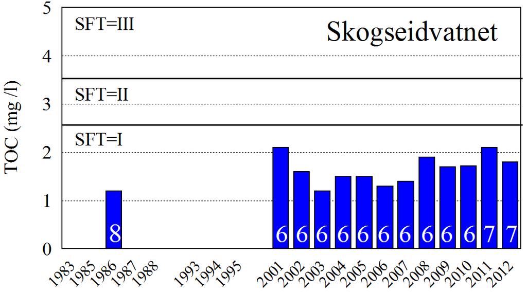 Innholdet av organisk stoff i både Skogseidvatnet og Henangervatnet er meget lavt (figur 23), og begge innsjøene kommer inn under tilstandsklasse I= meget god.