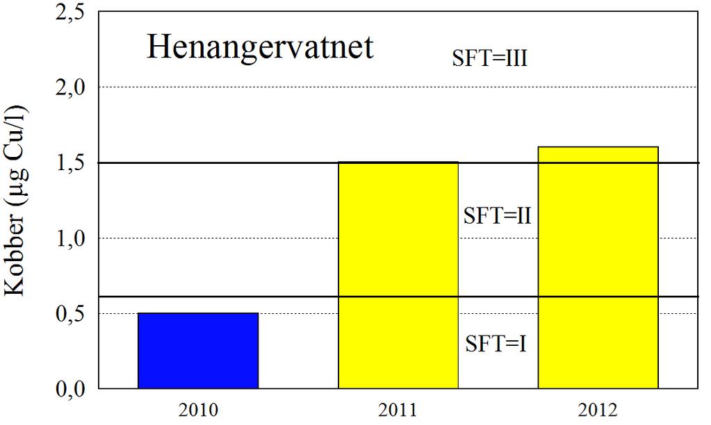 Skogseidvatnet (til venstre) og Henangervatnet (til høyre) OPPSUMMERING Resultatene fra alle tidligere undersøkelser er nå