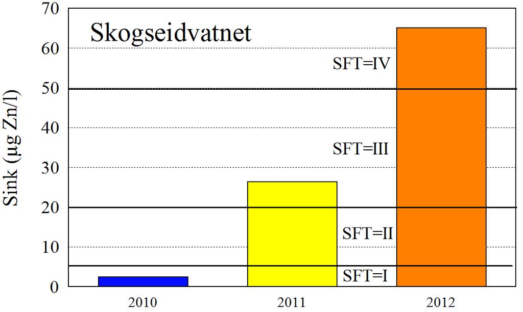 Forholdene synes i større grad å være påvirket av næringstilførsler enn tidligere rapportert, og tilstanden i