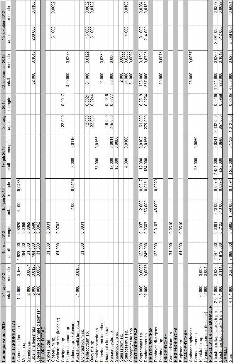 Vedleggstabell 4. Algeresultater fra syv månedlige prøver fra Henangervatnet sommerhalvåret 12. Algeantall er oppgitt som millioner celler pr.