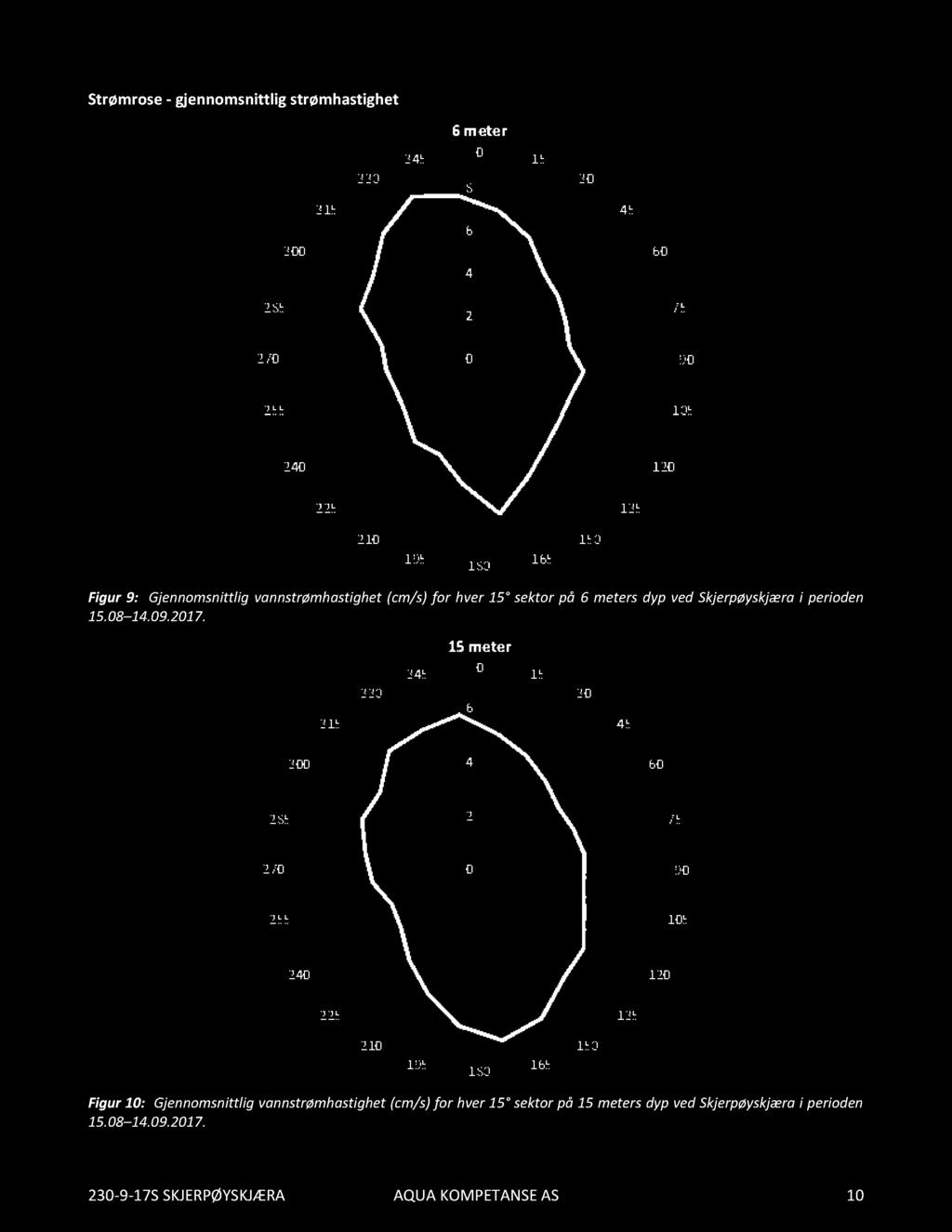 Strømrose- gjennomsnittligstrømhastighet Figur 9: Gjennomsnittligvannstrømhastighet(cm/s) for hver 15 sektor på 6 metersdyp ved Skjerpøyskjæra i perioden 15.