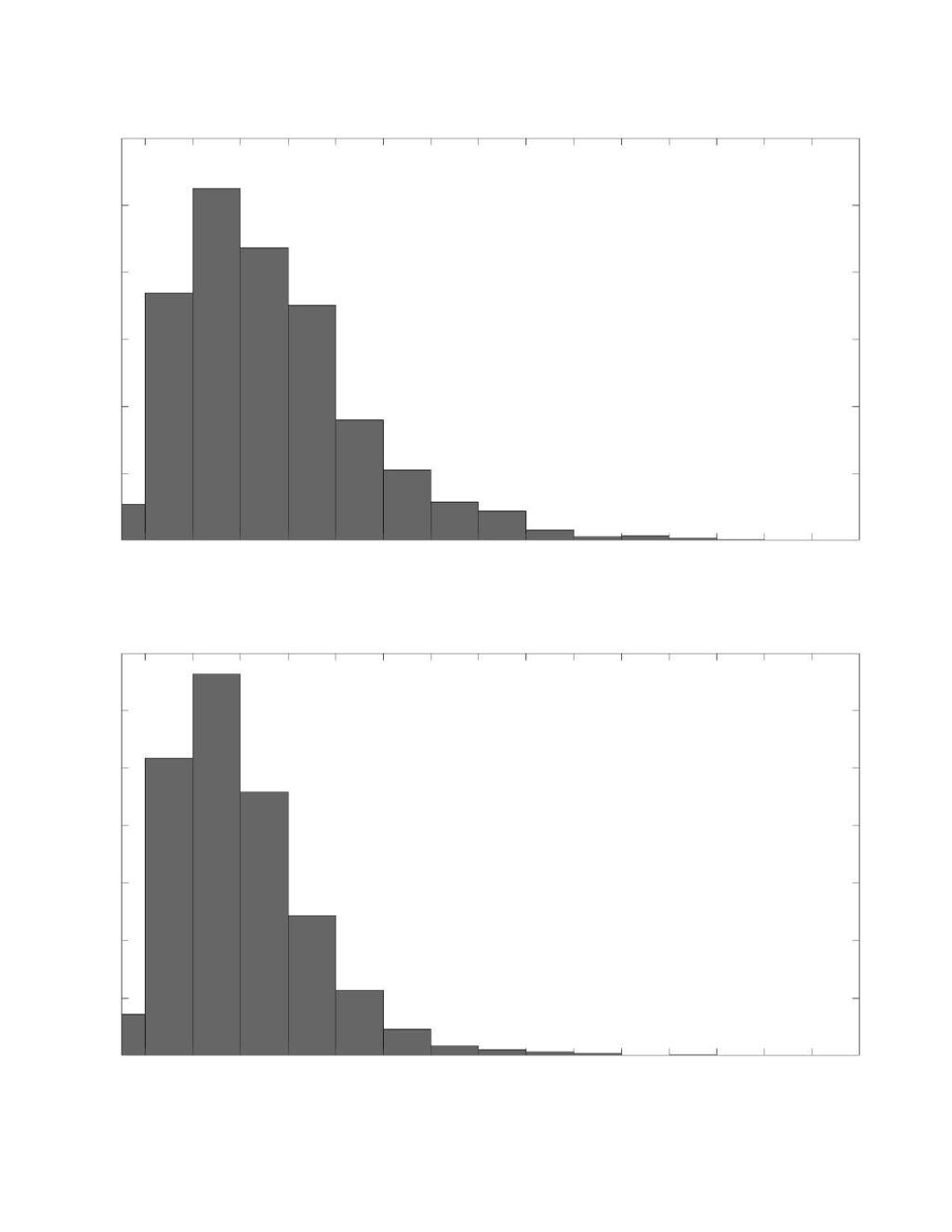 Histogram- strømhastighet Figur15: Frekvensfordelingav vannstrømhastighetpå 6 metersdypvedskjerpøyskjærai perioden15.08 14.09.