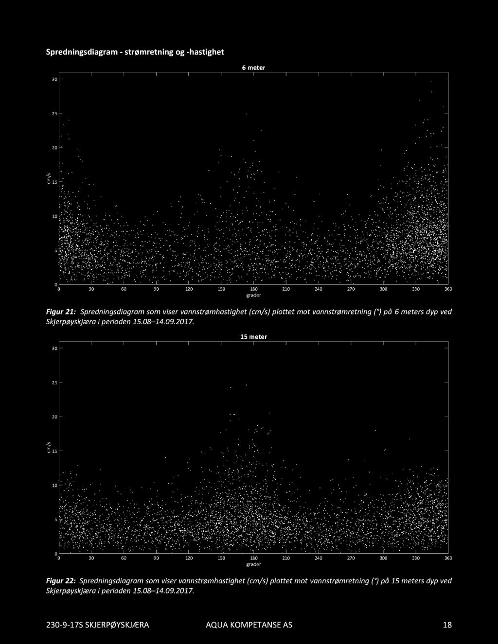 Spredningsdiagram- strømretningog -hastighet Figur21: Spredningsdiagram somviservannstrømhastighet(cm/s)plottet mot vannstrømretning( ) på 6 metersdyp ved Skjerpøyskjærai perioden15.