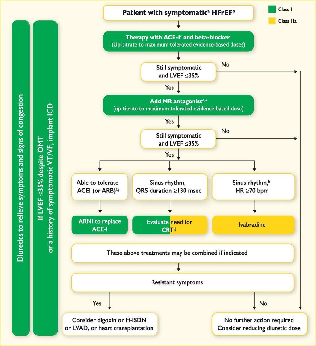 Treatment strategy for the use of drugs