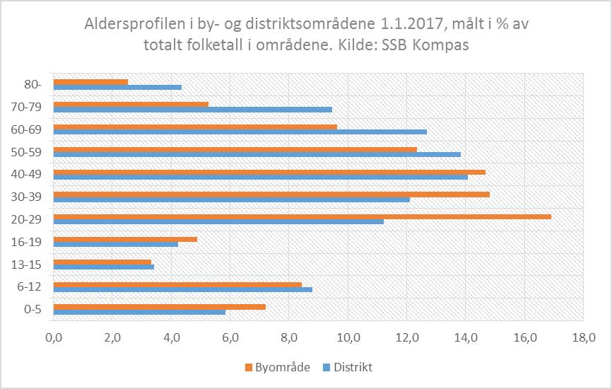 prosent i 2001 til 8,1 prosent i 2017.