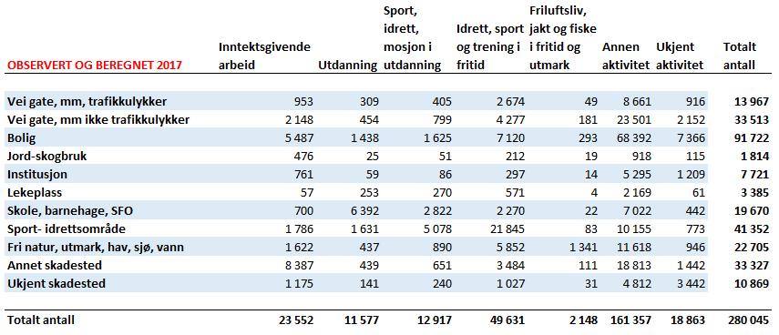 Kombinerer vi disse beregnede tilfellene (tabell 2) med faktisk observerte tilfeller med FMDS (Helsedirektoratet, 2018b tabell 10), får vi en fordeling som gitt i