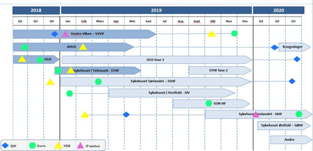 4.2.3. Hovedprosjekt Telekommunikasjon Telefonitjenester er en kritisk tjeneste i Helse Sør-Øst.