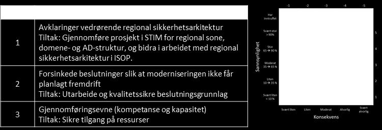 Risiko som ikke kan håndteres av programmet eskaleres med forslag til risikoreduserende tiltak uten unødig opphold. For 2019 er de største risikoene for program STIM: 11.