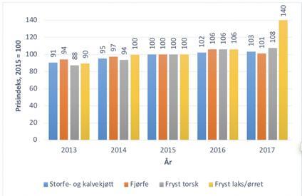 UTFORDRING NR 3: SJØMATKONSUMET FALLER SPESIELT DE UNGE VELGER BORT FISK Pris på fisk har økt betydelig relativt til andre proteiner og er trolig en av grunnene til volumfallet PROTEINKILDE 2016 2017