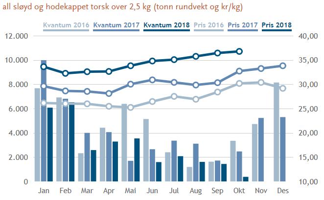 torsk 2016-2018 FERSK FROSSEN Ombordfryst bidrar til