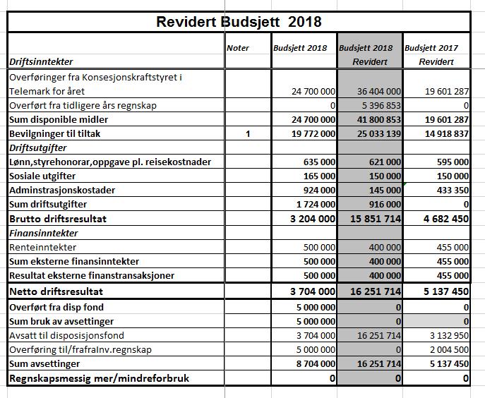 3. SAK NR 26/2018 REVIDERT BUDSJETT 2018 Forslag til vedtak Styret godkjenner det fremlagte justerte budsjettet som viser et Netto driftsresultat på kr 16.251.714,-.