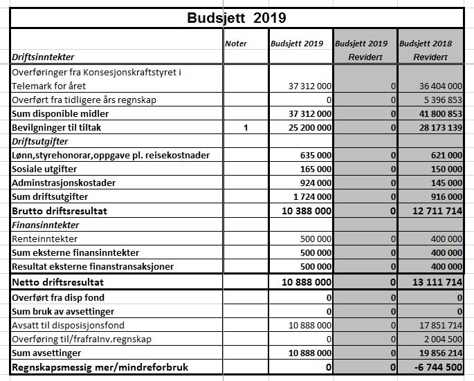 4. SAK NR 27/2018 BUDSJETTFOR 2019 Forslag til vedtak Styret godkjenner det fremlagte budsjettet for 2019 som viser et Netto driftsresultat på kr 10.888.000,-.