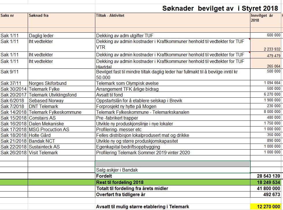 Oversikt over bevilgninger i 2018 Vedtak i styret 2. SAK NR 25/2018 SØKNAD FRA VISIT TELEMARK Forslag til vedtak Styre vedtar å bevilger 1 MNOK til Visit Telemark.