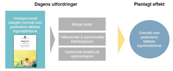 VISJONEN: TRYGGERE LEGEMIDDELBEHANDLING Pasientens legemiddelliste er en elektronisk oversikt over legemidlene som hver enkelt pasient skal bruke.