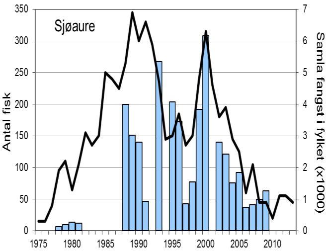 Også enkeltår etter 1988 ser det ut til å vera manglande rapportering.