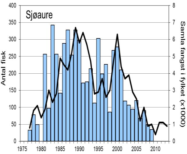 FANGST OG SKJELPRØVAR I FRAFJORDELVA Gjennomsnittleg årsfangst i perioden 1977-2013 var 119 laks (snittvekt 3,0 kg).