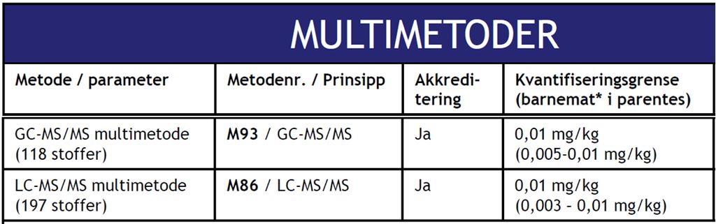 3.4.2 Jordprøver Jordprøvene ble analysert ved hjelp av 2 multimetoder for jord, GC-MS/MS multi-m93jo og LC MS/MS multi-m86jo. Søkespektrene for metodene er vist i vedlegg 4.