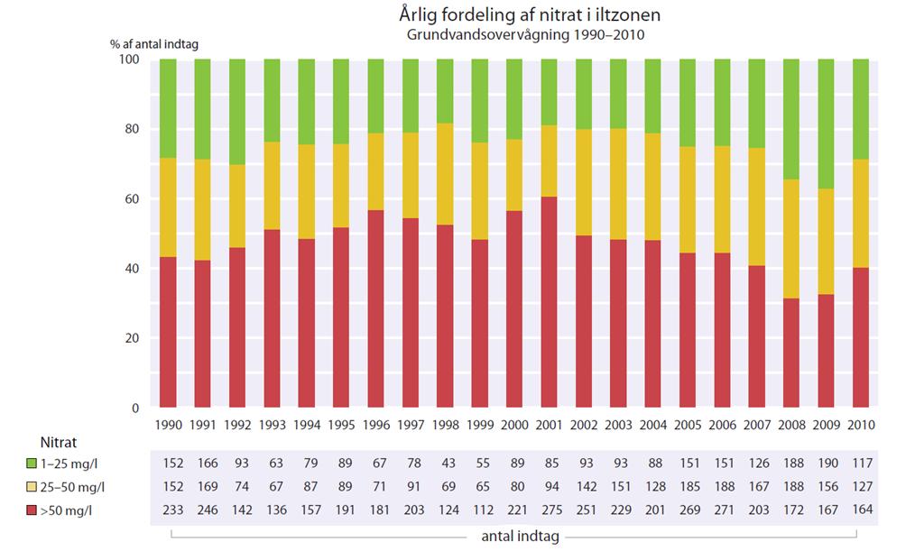 6.2 Nitrat og ammonium i grunnvann Samlet for hele perioden 2007 2012 ble det funnet konsentrasjoner av nitrat 10 mg NO 3 -N/l for 25 av til sammen 385 prøver, eller 6 % av prøvene (tabell 20).