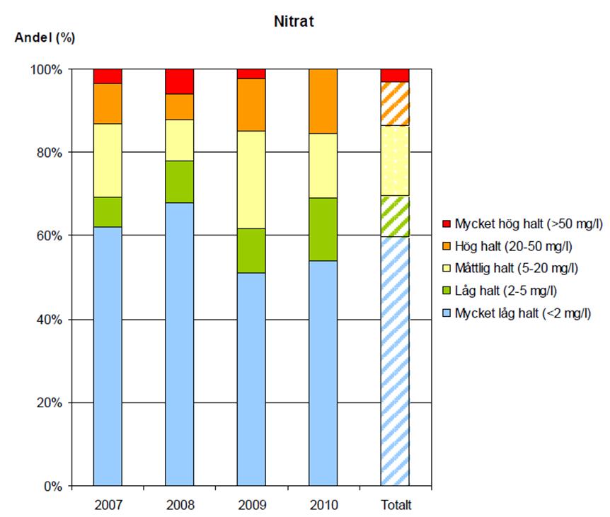 Figur 29 viser en tilsvarende oversikt over nitratkonsentrasjoner i grunnvann i Skåne i perioden 2007 2010 (Virgin 2012).