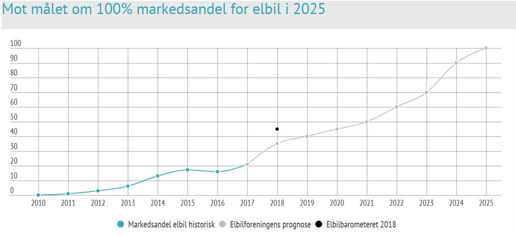 Elbil bestand og