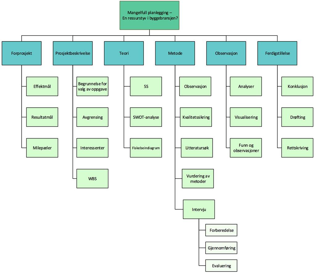 3.5 WBS Work breakdown structure, på norsk prosjektnedbrytningsstruktur, skal hjelpe oss med å bryte prosjektet ned i flere mindre arbeidsoppgaver.