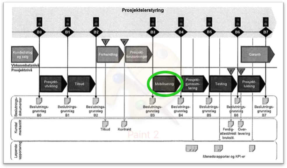 6.2 Visualisering Skanskas prosjektmodell fremstilt i et High-Level flytskjema 26 Prosjektmodellen til Skanska gir en oversikt over prosjektstyringsfasen i ett byggeprosjekt.