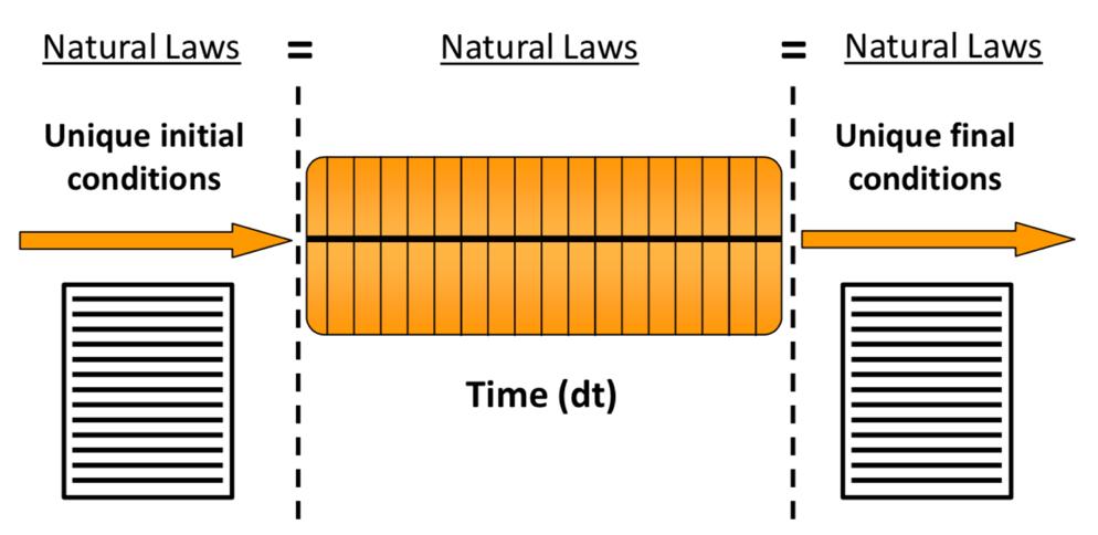 Teorien presentert i en figur: Figur 5 - Forklaring av IMT (Kashiwagi, 2017) Naturlover knytter fortid, nåtid og fremtid sammen. En starter med en unik tilstand og gjeldene naturlover.