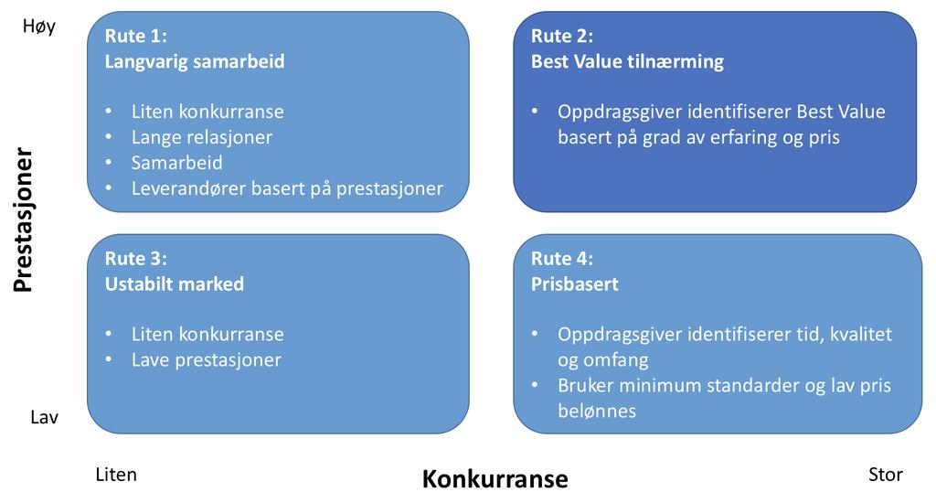 Ulike markedstyper (Kashiwagi, 2017) Figur 9 Ulike markedstyper Matrisen illustrerer prestasjoner og konkurranse i markedet, og er utviklet av Dean Kashiwagi i 1991.