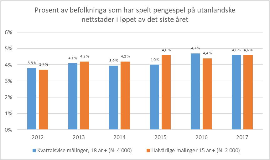 Stabil deltaking på utanlandske nettstader Nøkkeltal norsk pengespelmarknad 2017 (mai 2018) Frå målingane har 190 000 spelarar spelt på utanlandske nettstader.
