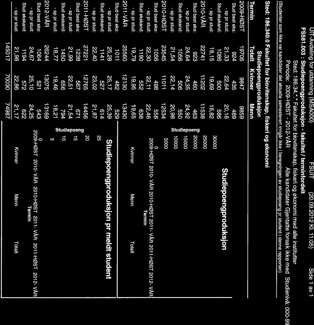 - SP UIT-Avdeling for utdanning (MSA) FSUIT (2.9.212 Kl. 11:5) Side i av i FS581.3: - fakultet I terminfordelt Sted: 1 86.34.*.