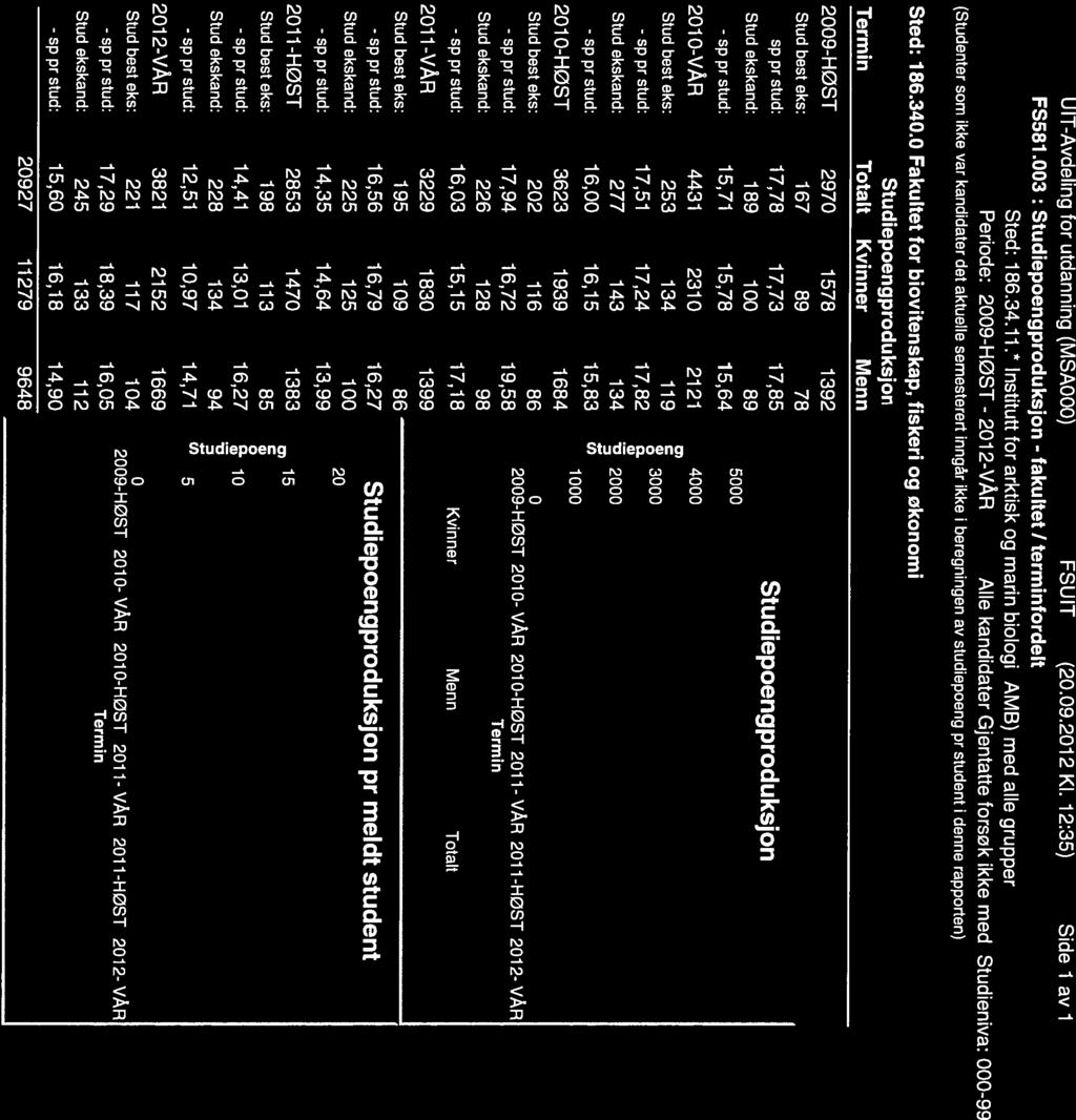 UIT-Avdeling for utdanning (MSA) FSUIT (2.9.212 Kl. 12:35) Side i av i FS581.3: - fakultet I terminfordelt Sted: 186.34.