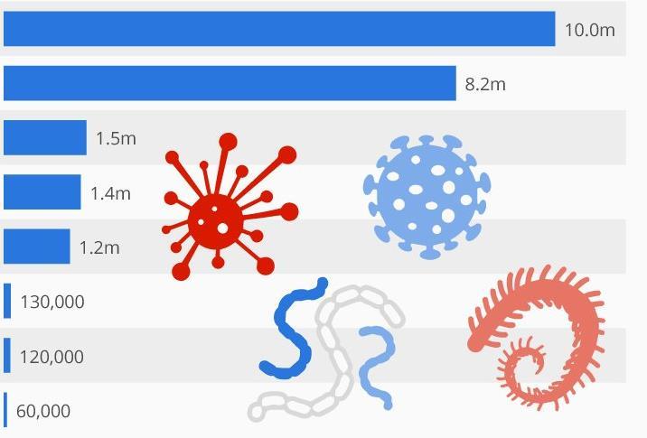 Stipulert antall døde pr år av antibiotika resistente bakterier og annen sykdom i 2050 Antibiotika resistens 10 mill