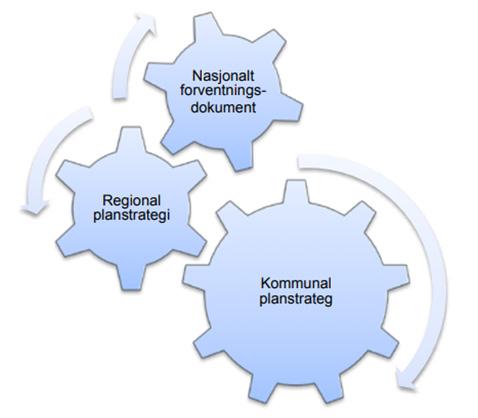 Nasjonale forventninger Kommuneplanen er kommunens overordnede styringsdokument.