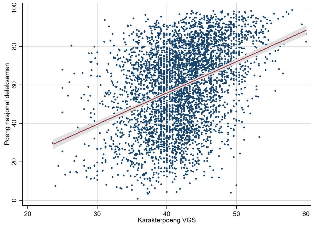 Figur 3: Sammenhengen mellom karakterpoeng fra videregående skole og poengsum på nasjonal deleksamen i 2017. Regresjonslinje med 95 prosent konfidensintervall. N=4086.