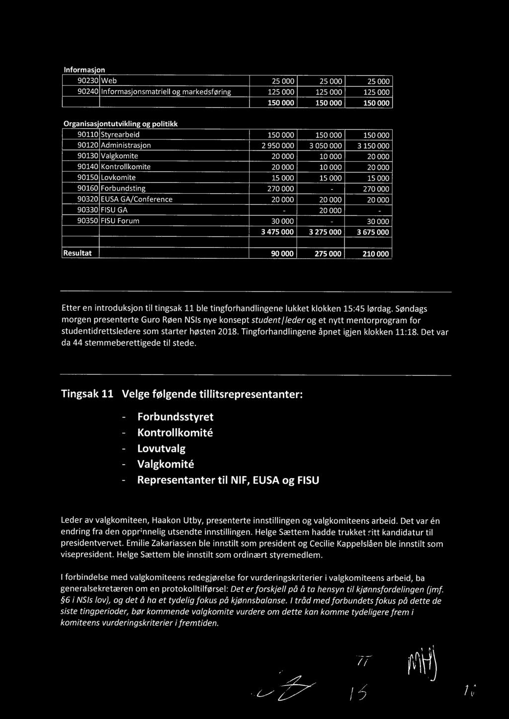 90320 EUSA GA/Conference 20000 20000 20000 90330 FISU GA - 20000-90350 FISU Forum 30000-30000 3475000 3275000 3675000 Resultat 90 000 275000 210 000 Etter en introduksjon til tingsak 11 ble