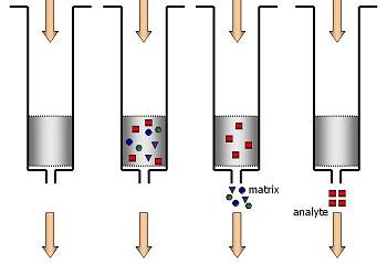 3. Fast fase ekstraksjon (SPE) Kolonne-ekstraksjon med fast fase og væskefase Separasjon ved kjemiske interaksjoner mellom analytt og fast fase i kolonnen Kondisjonering Prøve på Vask Eluering