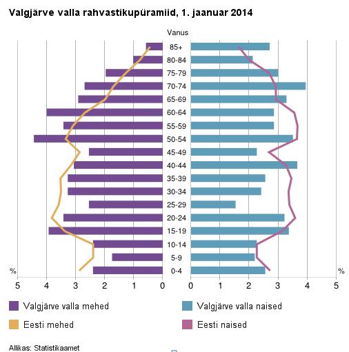 Joonis 4-3 Rahvastikupüramiid võrdleb Valgjärve valla meeste ja naiste arvu ning vanust Eesti keskmiste näitajatega.