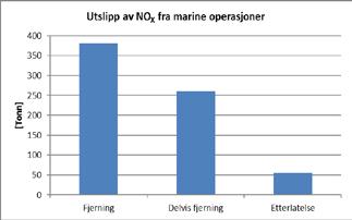 utslippene. Utslipp knyttet til gjenvinning av metall og opphogging på land vil være lik null for alternativ C, høyere for alternativ B og høyest for alternativ C.