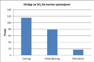 Norske utslipp i 2016 var til sammenligning vel 53 millioner tonn CO2, om lag 153.000 tonn NOX og 15.500 tonn SO2 (www.norskeutslipp.no).