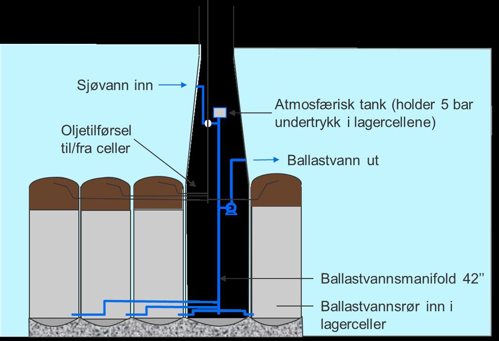 Figur 4-2 nedenfor viser hvordan lagercellene på SFA benyttes i driftsfasen.