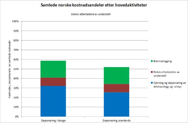 Figur 5-3 Samlede sysselsettingsvirkninger i Norge, deponering i Norge Den prosentvise næringsfordelingen vil ikke bli vesentlig annerledes enn om delvis fjerning legges til grunn, jamfør kapittel 5.