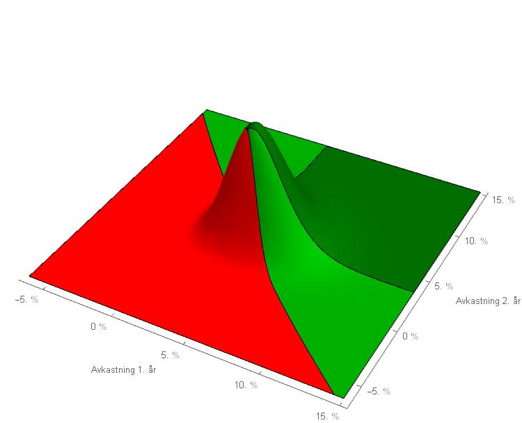 Figur 5.7. Sannsynlighetsfordeling for oppnådd avkastning i to år.