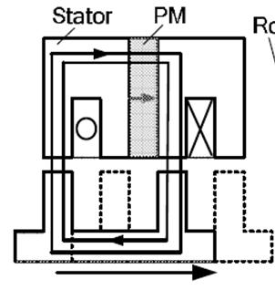 PM Stator Rotor