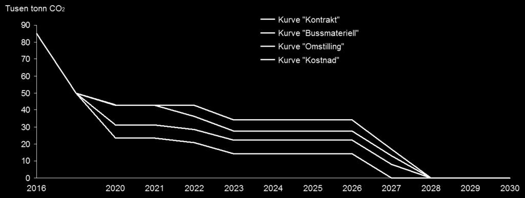 Tabell 1 viser estimerte merkostnader ved ulik innfasingshastighet 10.